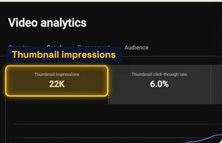 ভিডিও ১: ২২ হাজার ইম্প্রেশন: YouTube Studio-র Video analytics: একটা ভিডিওর Thumbnail impressions মাত্র 22K, ক্লিক-থ্রু রেট 6.0%