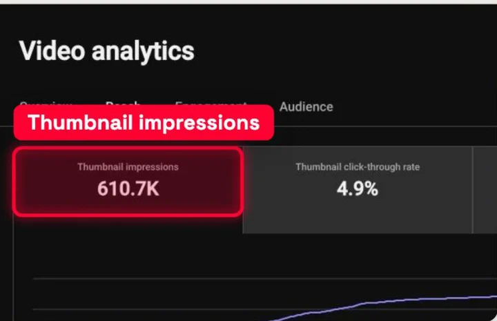 ভিডিও ২: ৬১০.৭K ইম্প্রেশন: YouTube Studio-র Video analytics: আরেকটা ভিডিওর Thumbnail impressions 610.7K, ক্লিক-থ্রু রেট 4.9%