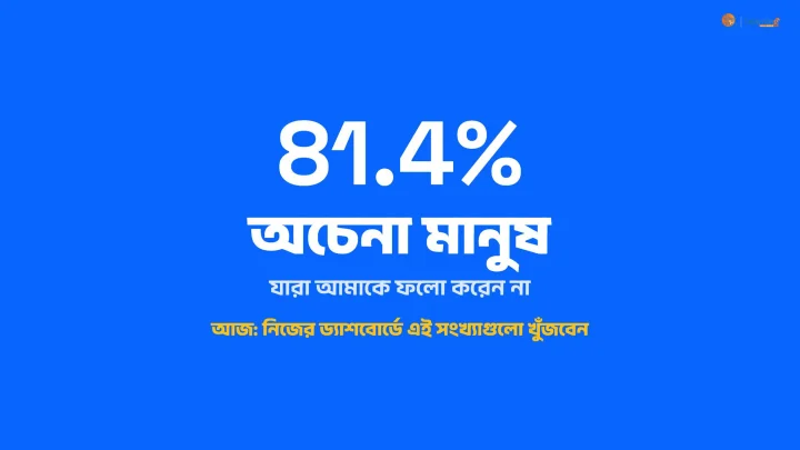 নীল জমিনে সাদা বড় অক্ষরে ৮১.৪% আর নিচে লেখা ‘অচেনা মানুষ, যারা আমাকে ফলো করেন না’