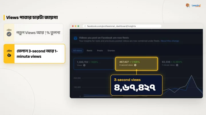 বাঁয়ে ধাপের তালিকা, ডানে Facebook Insights-এর Views পাতা, ৩-সেকেন্ড ভিউ ৪,৬৭,৪২৭ হাইলাইট করা