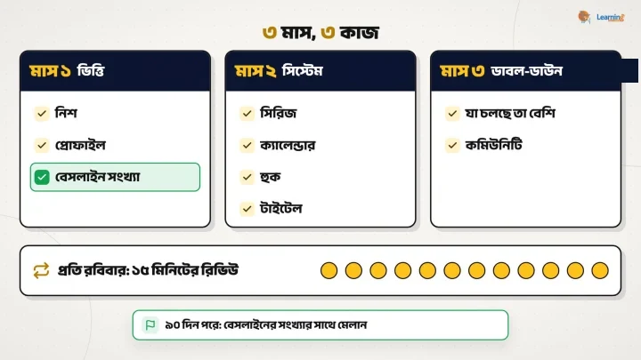 তিন কলামের কার্ড: মাস ১ ভিত্তি, মাস ২ সিস্টেম, মাস ৩ ডাবল-ডাউন, নিচে প্রতি রবিবারের ১৫ মিনিটের রিভিউয়ের বৃত্ত