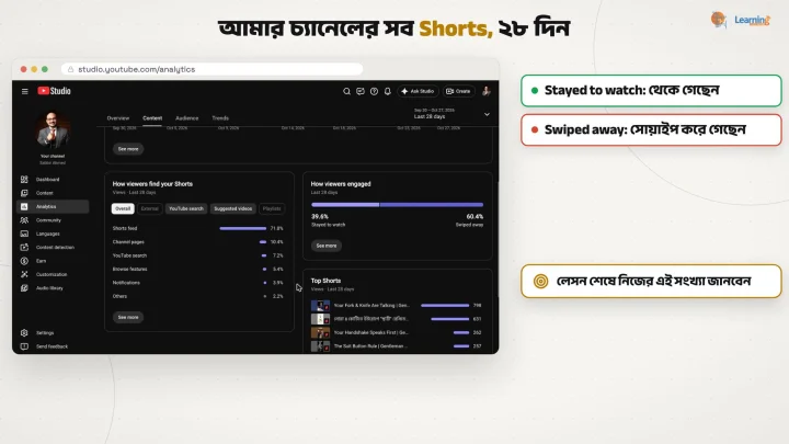 YouTube Studio-র Content পাতা, ‘How viewers engaged’ বারে ৩৯.৬% থেকে গেছেন আর ৬০.৪% সোয়াইপ করে চলে গেছেন