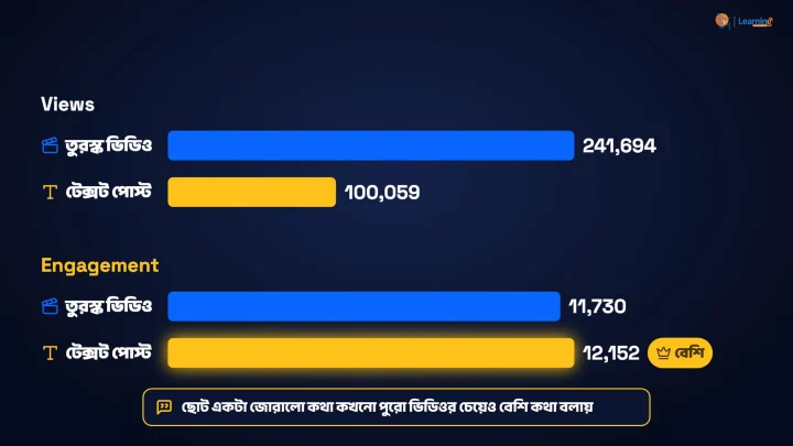 দুই জোড়া বার চার্ট: ভিডিওর ভিউ ২,৪১,৬৯৪ আর টেক্সট পোস্টের ১,০০,০৫৯, অথচ এনগেজমেন্টে টেক্সট পোস্ট এগিয়ে
