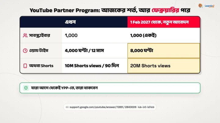 YouTube Partner Program-এর শর্তের সারণি: এখন আর ১ ফেব্রুয়ারি ২০২৭ থেকে নতুন আবেদনের সাবস্ক্রাইবার, ওয়াচ টাইম আর Shorts ভিউয়ের তুলনা