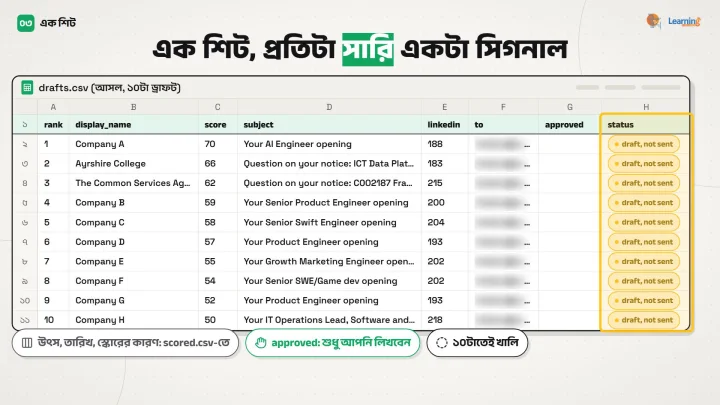 Google Sheet-এ ১০টা ড্রাফট, র‍্যাংক, স্কোর, বিষয় আর স্ট্যাটাস, সবগুলোর পাশে draft, not sent