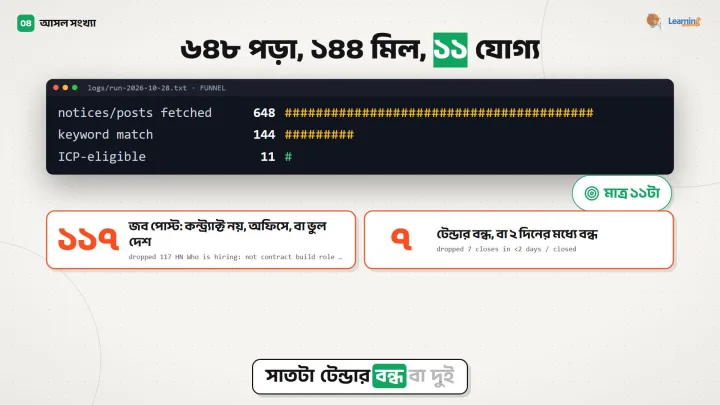 লাইভ রানের লগ: ৬৪৮টা নোটিস আর পোস্ট পড়া, ১৪৪টা কিওয়ার্ড মেলা, ১১টা আইসিপি-যোগ্য, আর বাদ পড়ার দুটো কারণ