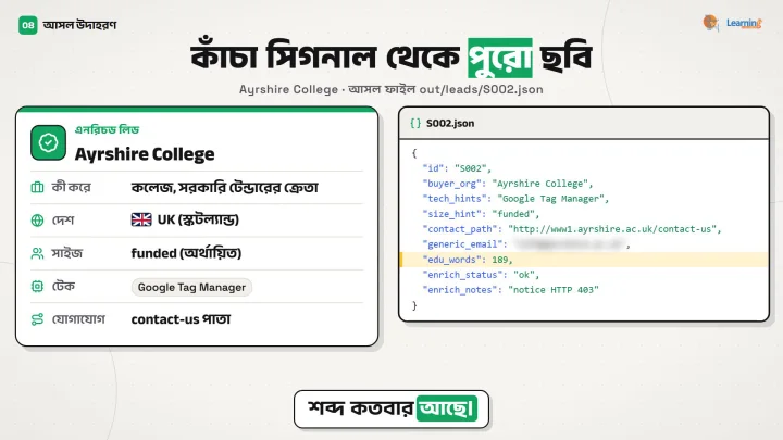 পুরো ছবি: একই লিড এনরিচ হওয়ার পর: কী করে, দেশ, সাইজের ইঙ্গিত, টেক, যোগাযোগের পাতা, আর S002.json ফাইল