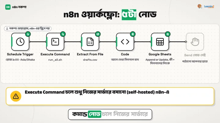 n8n-এর পাঁচটা নোড: রোজ সকাল ৯টার ট্রিগার, কমান্ড, ফাইল পড়া, কোড, Google Sheets, আর পাঠানোর নোড ইচ্ছে করেই নেই