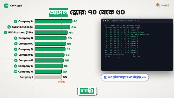 ১১টা লিডের স্কোরের বার চার্ট, ৭০ থেকে ৫০, সাথে স্কোরিং স্ক্রিপ্টের আউটপুট