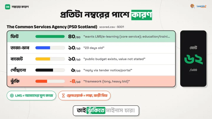 একটা সরকারি টেন্ডারের স্কোর ভেঙে দেখানো: ফিট ৮০, তাজা-ভাব ১০, বাজেট ১০, পৌঁছানো ৬, ঝুঁকি মাইনাস ৪, প্রতিটার পাশে কারণ, মোট ৬২