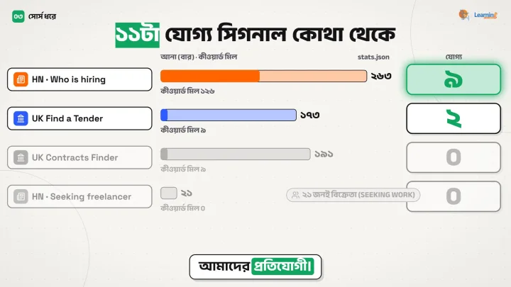 চারটা সোর্সের তুলনা: Hacker News-এর হায়ারিং থ্রেড থেকে ৯টা, UK Find a Tender থেকে ২টা, বাকি দুই সোর্স থেকে ০