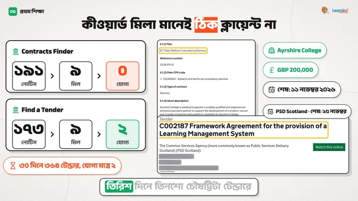 UK-এর দুই টেন্ডার পোর্টালের আসল নোটিস, Ayrshire College আর PSD Scotland, সাথে ১৯১টা থেকে ০ আর ১৭৩টা থেকে ২