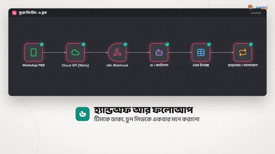 n8n-এ পুরো সিস্টেমের ছয়টা ব্লক: WhatsApp নম্বর, Cloud API, n8n ওয়েবহুক, AI আর ক্যাটালগ, CRM টেবিল, হ্যান্ডঅফ আর ফলোআপ