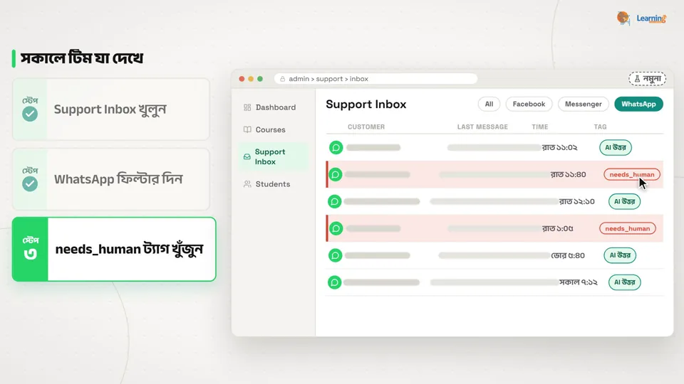সাপোর্ট ইনবক্সে রাতের মেসেজগুলো, বেশিরভাগে AI উত্তর দিয়েছে, দুটোতে needs_human ট্যাগ, নাম ঝাপসা