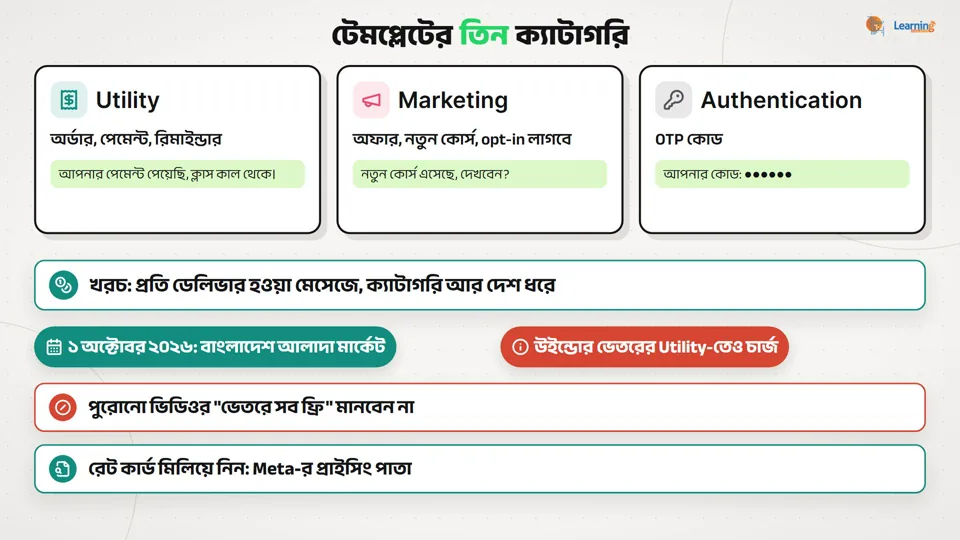 Utility, Marketing আর Authentication টেমপ্লেট, খরচ কীভাবে ধরে, আর বাংলাদেশের আলাদা মার্কেট